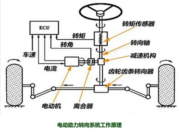 電動助力轉向系統(tǒng)工作原理，解析什么是電動助力轉向系統(tǒng)